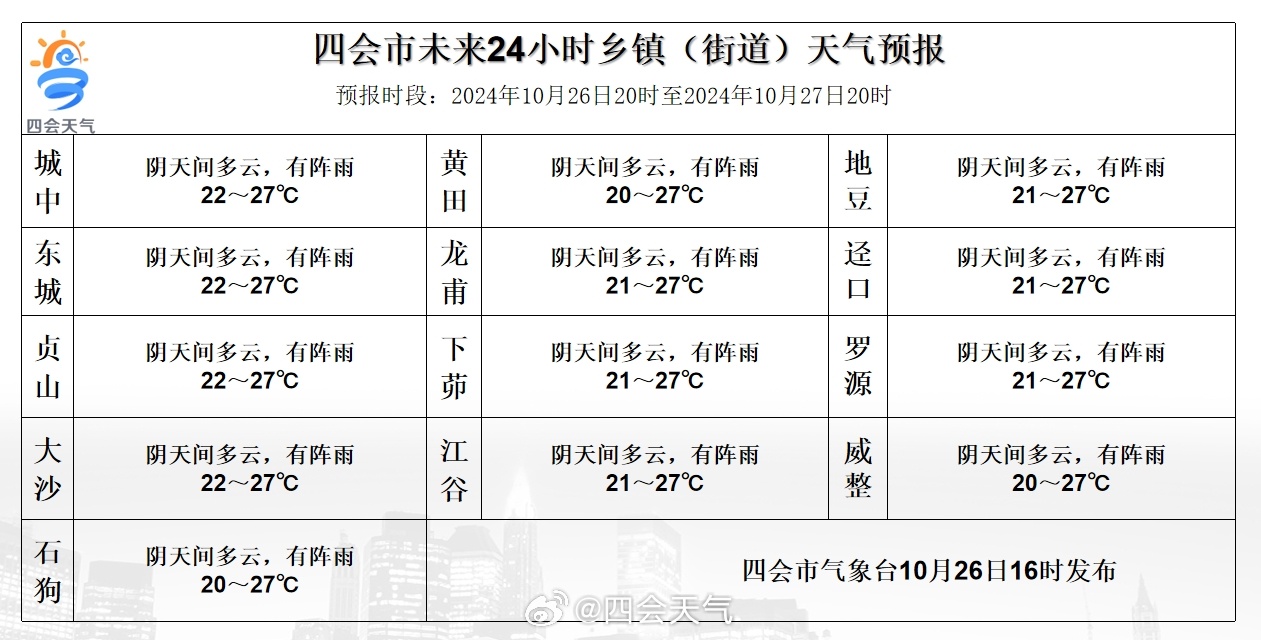 蜻蜓村委会天气预报更新通知