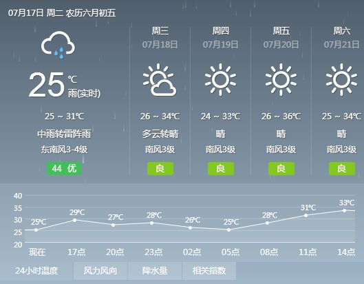 屏门乡天气预报更新通知