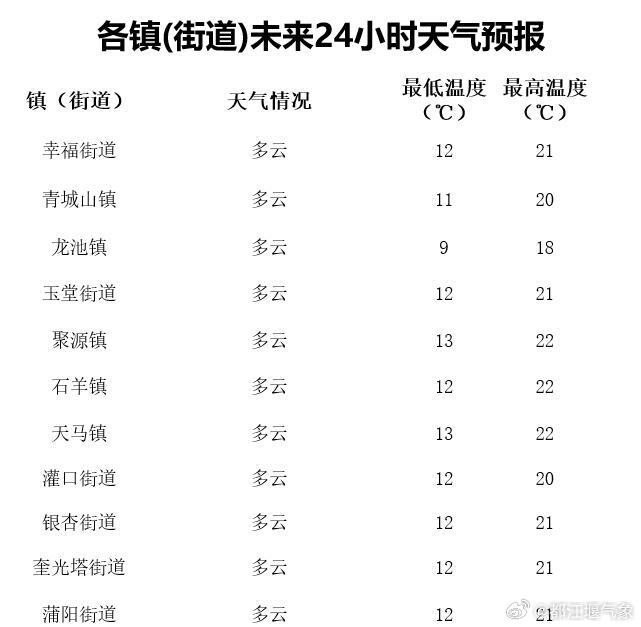 二江寺社区天气预报更新