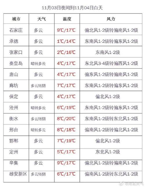 东闾最新天气预报信息汇总